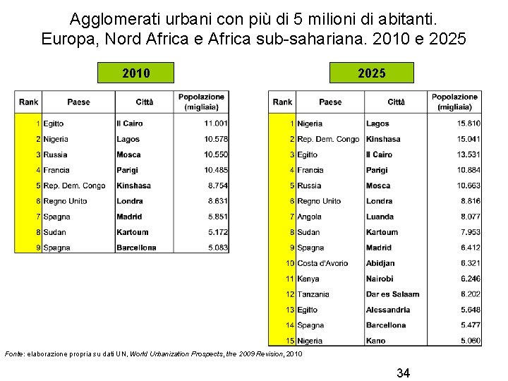 Agglomerati urbani con più di 5 milioni di abitanti. Europa, Nord Africa e Africa