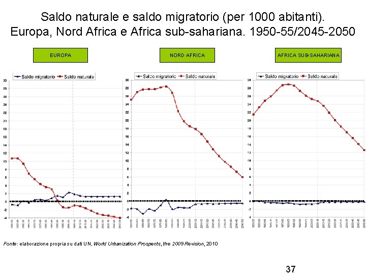 Saldo naturale e saldo migratorio (per 1000 abitanti). Europa, Nord Africa e Africa sub-sahariana.