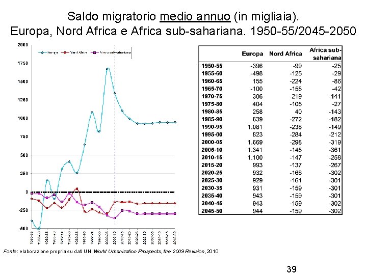 Saldo migratorio medio annuo (in migliaia). Europa, Nord Africa e Africa sub-sahariana. 1950 -55/2045