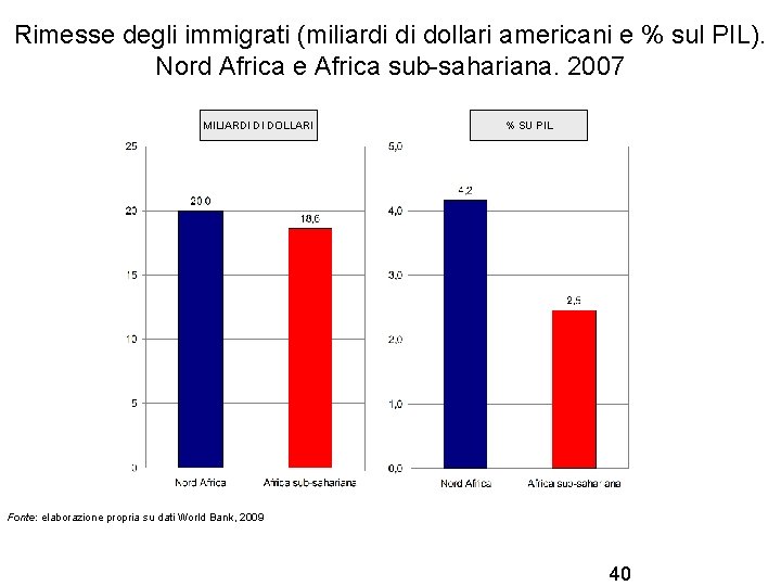 Rimesse degli immigrati (miliardi di dollari americani e % sul PIL). Nord Africa e