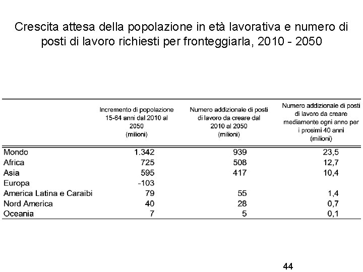 Crescita attesa della popolazione in età lavorativa e numero di posti di lavoro richiesti