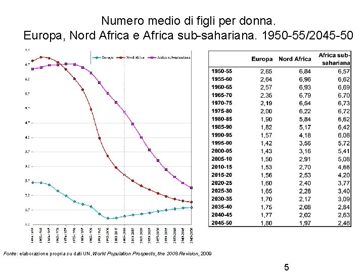 Numero medio di figli per donna. Europa, Nord Africa e Africa sub-sahariana. 1950 -55/2045