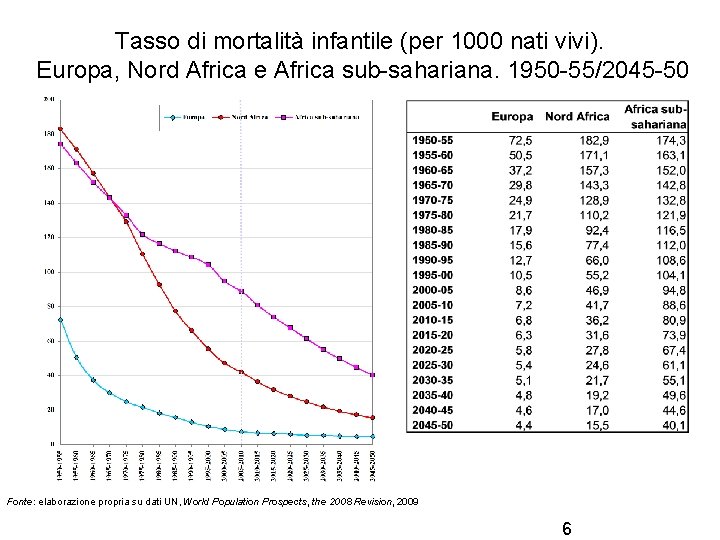 Tasso di mortalità infantile (per 1000 nati vivi). Europa, Nord Africa e Africa sub-sahariana.