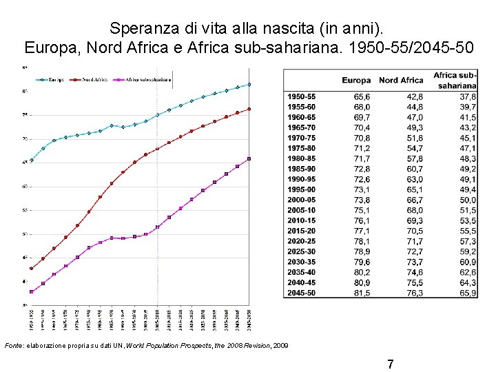 Speranza di vita alla nascita (in anni). Europa, Nord Africa e Africa sub-sahariana. 1950