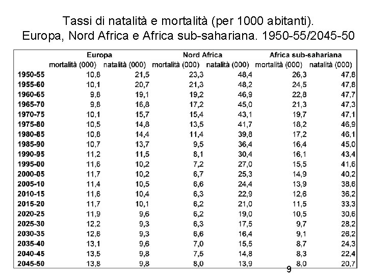 Tassi di natalità e mortalità (per 1000 abitanti). Europa, Nord Africa e Africa sub-sahariana.