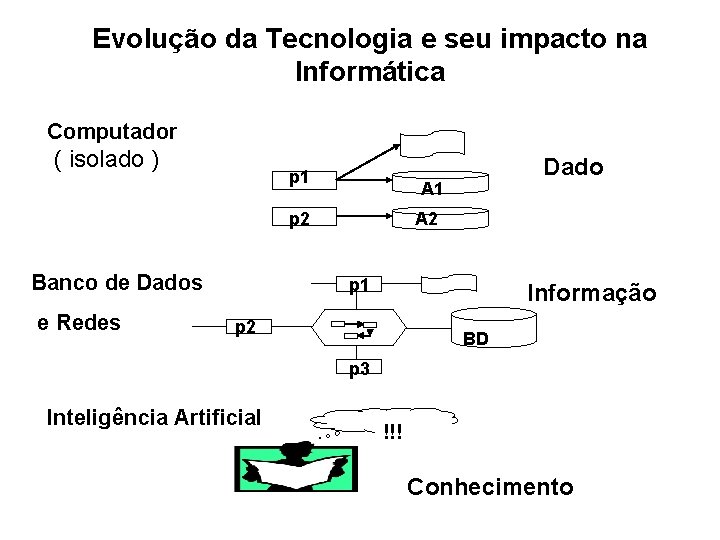 Evolução da Tecnologia e seu impacto na Informática Computador ( isolado ) p 1 Evolução da Tecnologia e seu impacto na Informática Computador ( isolado ) p 1