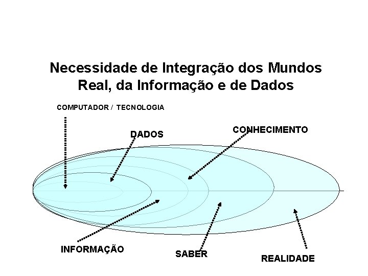Necessidade de Integração dos Mundos Real, da Informação e de Dados COMPUTADOR / TECNOLOGIA