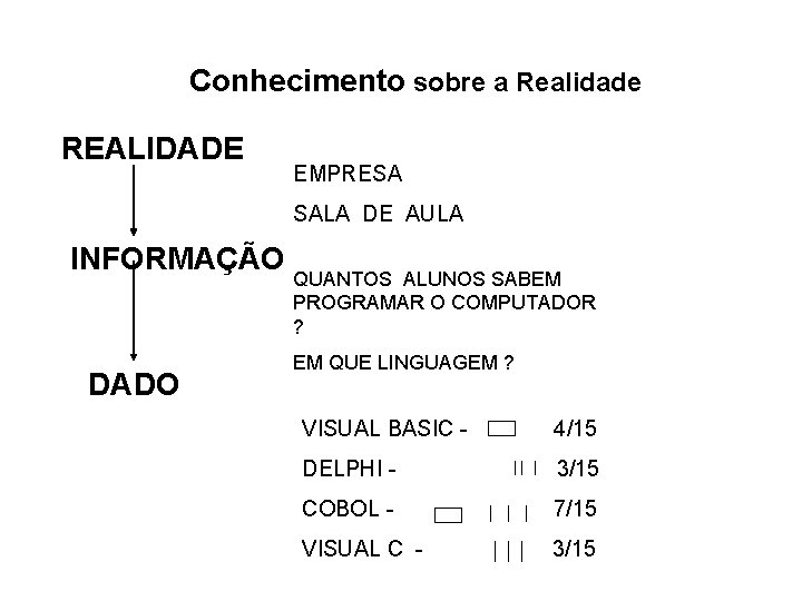 Conhecimento sobre a Realidade REALIDADE EMPRESA SALA DE AULA INFORMAÇÃO DADO QUANTOS ALUNOS SABEM Conhecimento sobre a Realidade REALIDADE EMPRESA SALA DE AULA INFORMAÇÃO DADO QUANTOS ALUNOS SABEM
