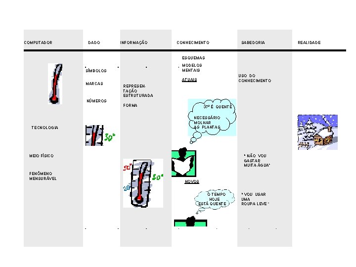 COMPUTADOR DADO INFORMAÇÃO CONHECIMENTO SABEDORIA ESQUEMAS MODELOS MENTAIS SÍMBOLOS MARCAS NÚMEROS TECNOLOGIA USO DO COMPUTADOR DADO INFORMAÇÃO CONHECIMENTO SABEDORIA ESQUEMAS MODELOS MENTAIS SÍMBOLOS MARCAS NÚMEROS TECNOLOGIA USO DO