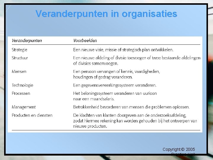 Veranderpunten in organisaties 14 -18 Copyright © 2005 Prentice-Hall 