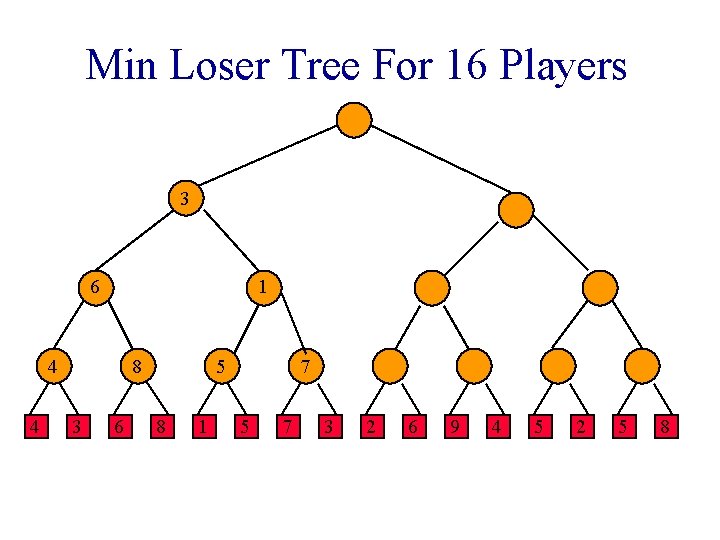 Min Loser Tree For 16 Players 3 6 1 4 4 8 3 6