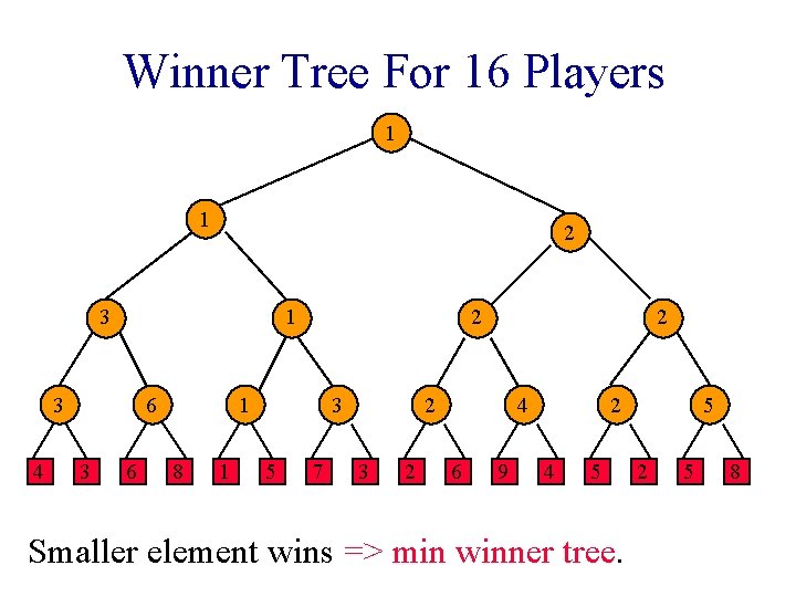 Winner Tree For 16 Players 1 1 2 3 1 3 4 6 3