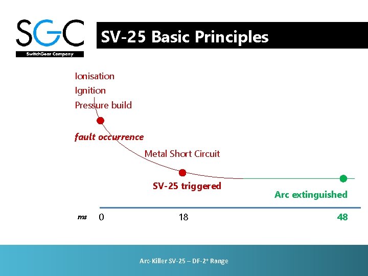 SV-25 Basic Principles Ionisation Ignition Pressure build fault occurrence Metal Short Circuit SV-25 triggered