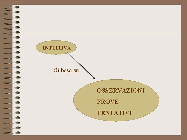 INTUITIVA Si basa su OSSERVAZIONI PROVE TENTATIVI INTUITIVA Si basa su OSSERVAZIONI PROVE TENTATIVI