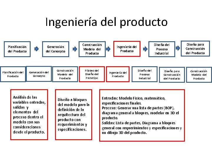 Ingeniería del producto Planificación del Producto Generación del Concepto Análisis de las variables entradas,