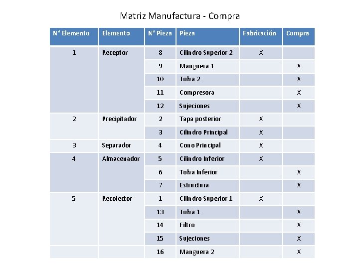 Matriz Manufactura - Compra N° Elemento 1 2 Elemento N° Pieza Receptor 8 Cilindro