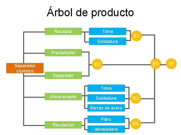 Árbol de producto Receptor Tolva E 1 Soldadura Precipitador Separador ciclónico E 5 E