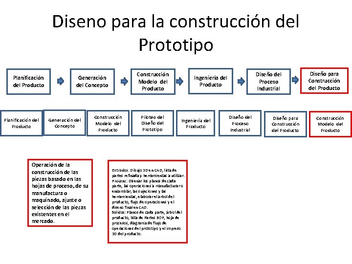 Diseno para la construcción del Prototipo Planificación del Producto Construcción Modelo del Producto Generación