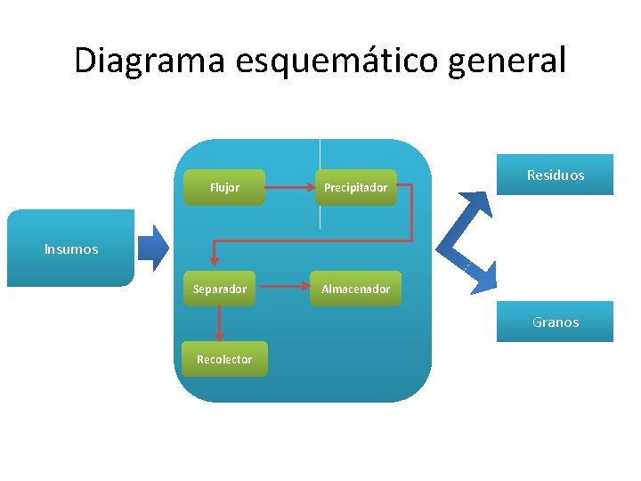 Diagrama esquemático general Flujor Precipitador Residuos Insumos Separador Almacenador Granos Recolector 