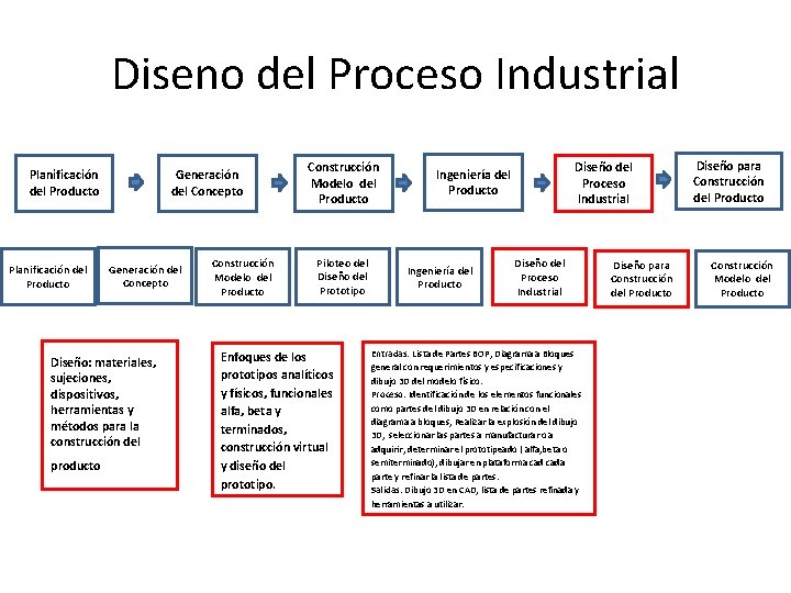 Diseno del Proceso Industrial Planificación del Producto Generación del Concepto Planificación del Producto Diseño: