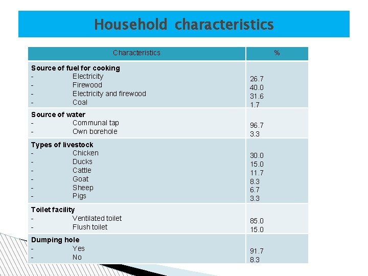 Household characteristics Characteristics % Source of fuel for cooking Electricity Firewood Electricity and firewood