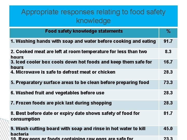 Appropriate responses relating to food safety knowledge Food safety knowledge statements % 1. Washing