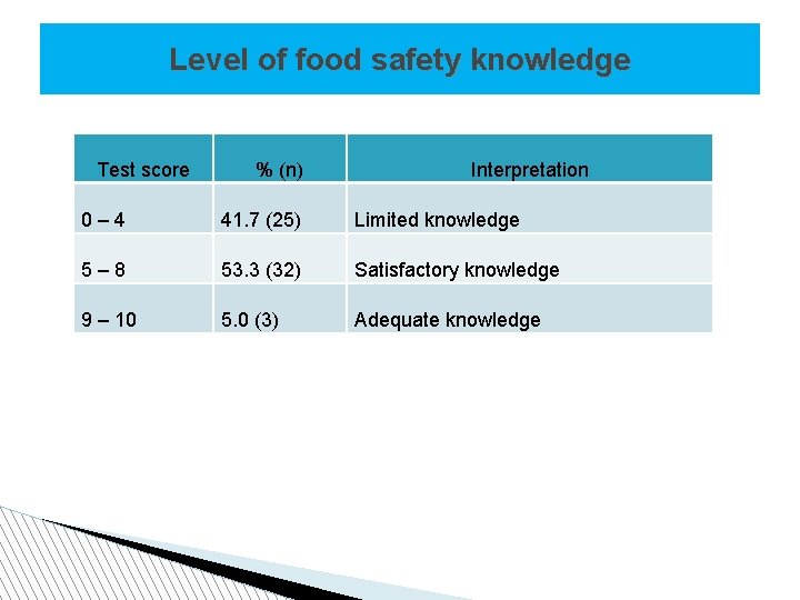 Level of food safety knowledge Test score % (n) Interpretation 0– 4 41. 7