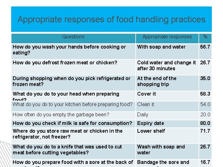 Appropriate responses of food handling practices Questions Appropriate responses % How do you wash