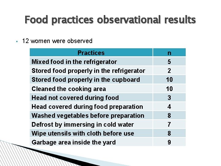 Food practices observational results § 12 women were observed Practices Mixed food in the