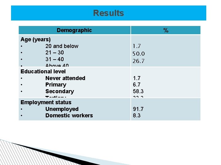 Results Demographic Age (years) • 20 and below • 21 – 30 • 31