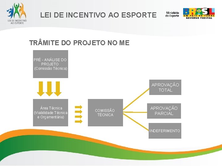 LEI DE INCENTIVO AO ESPORTE TR MITE DO PROJETO NO ME PRÉ - ANÁLISE