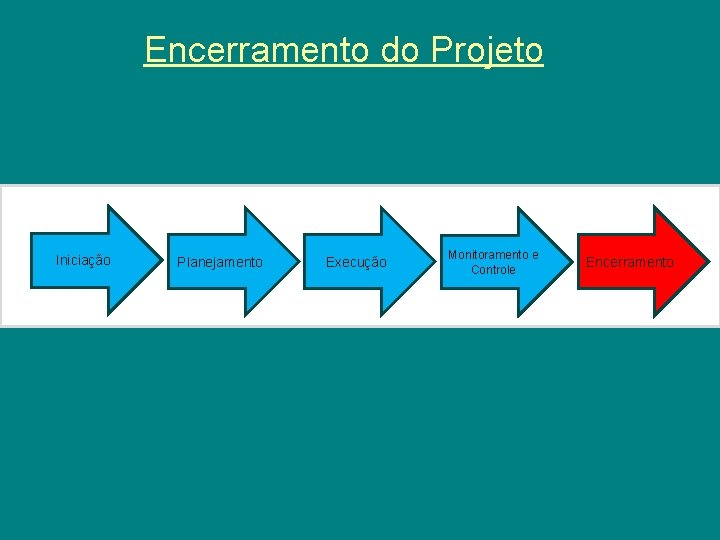 Encerramento do Projeto Iniciação Planejamento Execução Monitoramento e Controle Encerramento 
