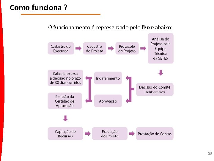 Como funciona ? O funcionamento é representado pelo fluxo abaixo: 20 