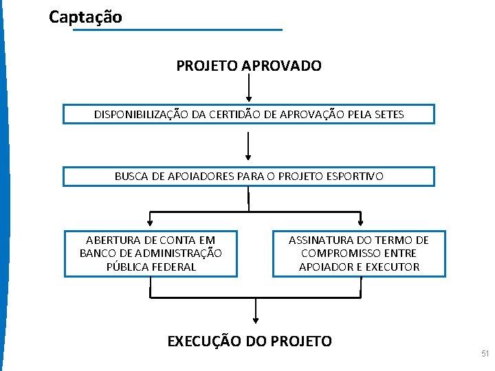 Captação PROJETO APROVADO DISPONIBILIZAÇÃO DA CERTIDÃO DE APROVAÇÃO PELA SETES BUSCA DE APOIADORES PARA