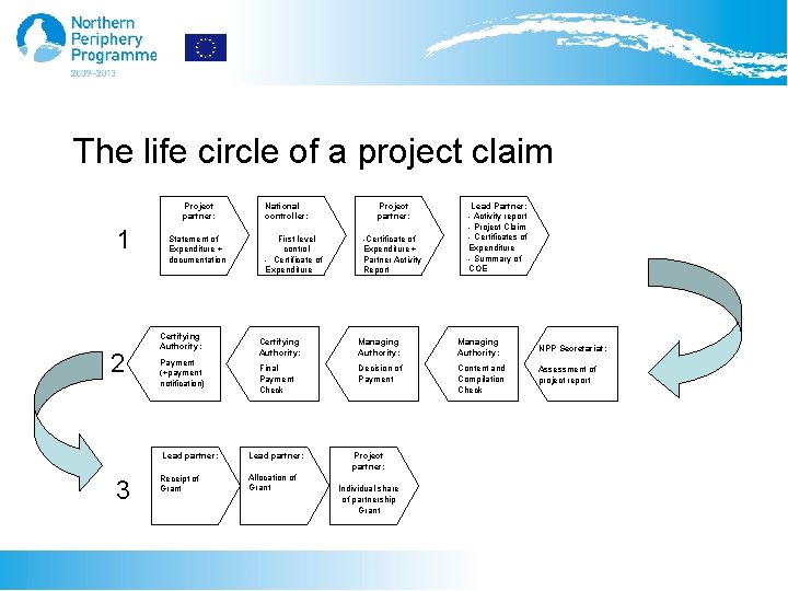 The life circle of a project claim Project partner: 1 2 Statement of Expenditure
