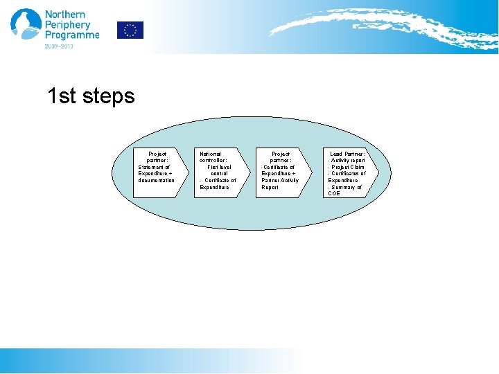 1 st steps Project partner: Statement of Expenditure + documentation National controller: First level