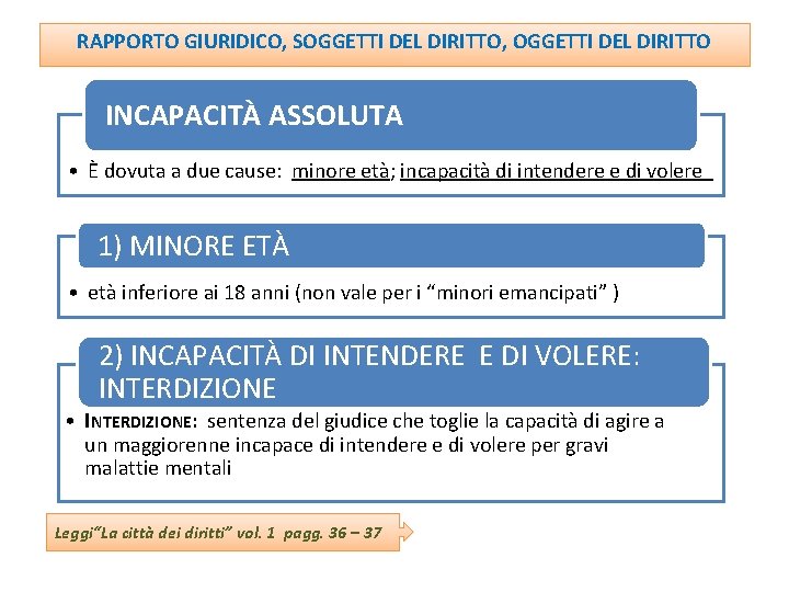 RAPPORTO GIURIDICO, SOGGETTI DEL DIRITTO, OGGETTI DEL DIRITTO INCAPACITÀ ASSOLUTA • È dovuta a