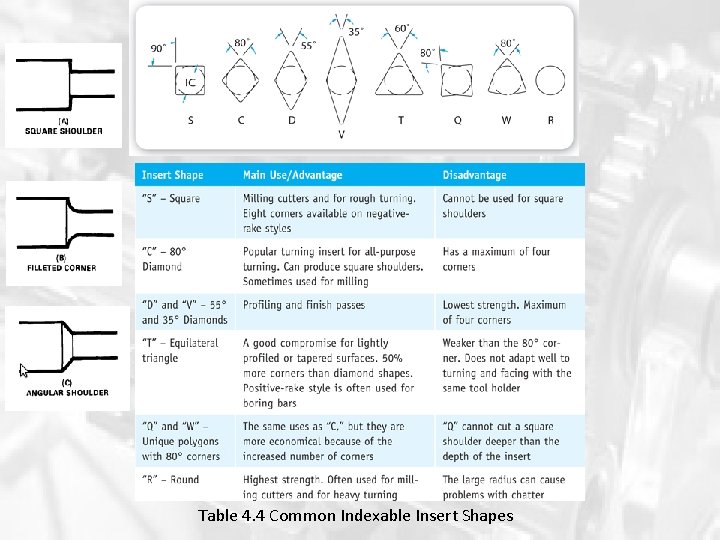 Table 4. 4 Common Indexable Insert Shapes Table 4. 4 Common Indexable Insert Shapes