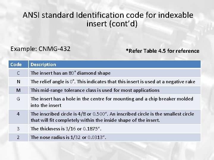 ANSI standard Identification code for indexable insert (cont’d) Example: CNMG-432 Code *Refer Table 4. ANSI standard Identification code for indexable insert (cont’d) Example: CNMG-432 Code *Refer Table 4.