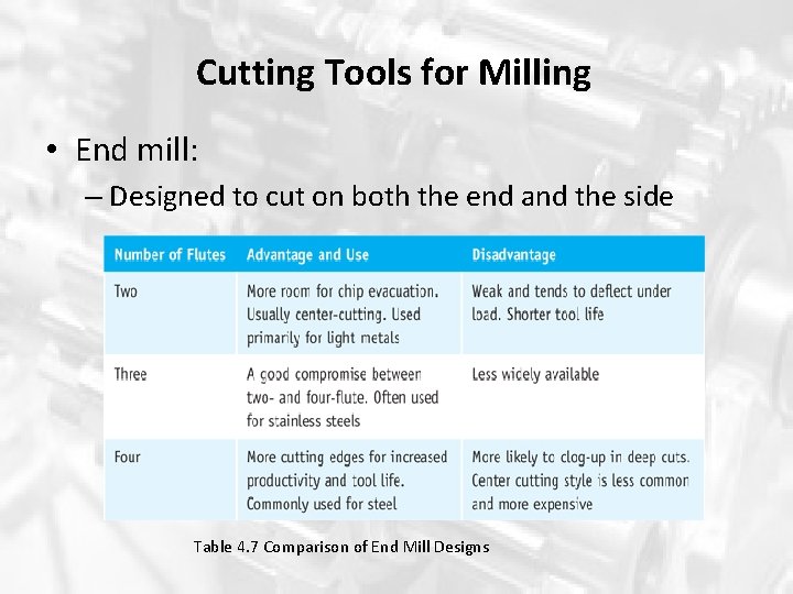 Cutting Tools for Milling • End mill: – Designed to cut on both the Cutting Tools for Milling • End mill: – Designed to cut on both the