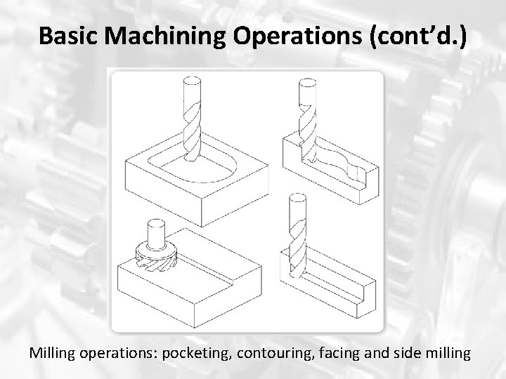 Basic Machining Operations (cont’d. ) Milling operations: pocketing, contouring, facing and side milling Basic Machining Operations (cont’d. ) Milling operations: pocketing, contouring, facing and side milling