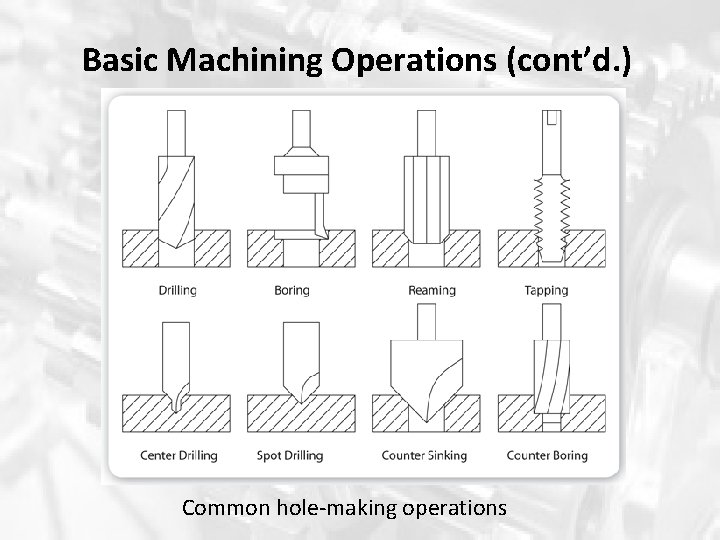Basic Machining Operations (cont’d. ) Common hole-making operations Basic Machining Operations (cont’d. ) Common hole-making operations