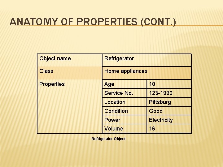 ANATOMY OF PROPERTIES (CONT. ) Object name Refrigerator Class Home appliances Properties Age 10