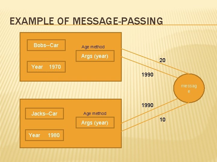 EXAMPLE OF MESSAGE-PASSING Bobs--Car Age method Args (year) Year 20 1970 1990 messag e