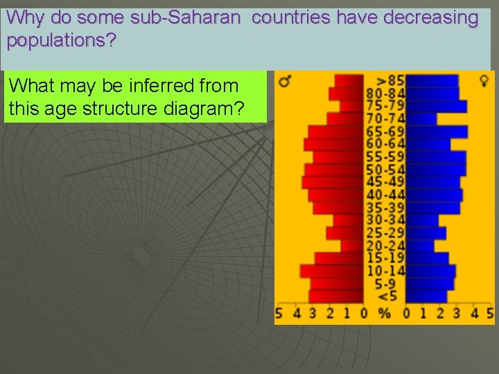 Why do some sub-Saharan countries have decreasing populations? What may be inferred from this