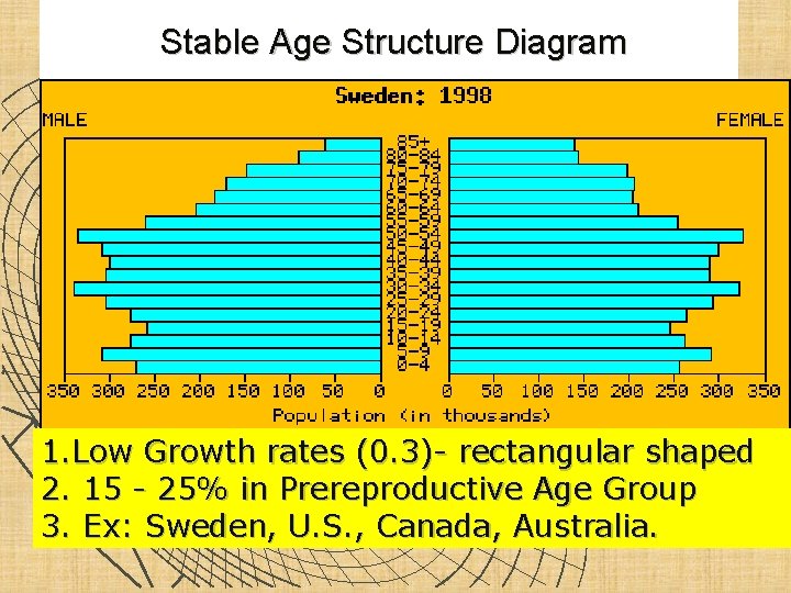 Stable Age Structure Diagram 1. Low Growth rates (0. 3)- rectangular shaped 2. 15