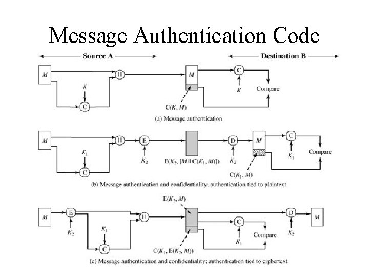 Message Authentication Code 