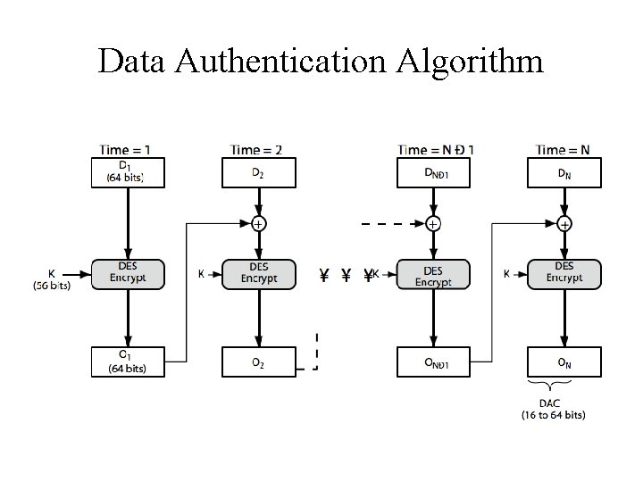 Data Authentication Algorithm 