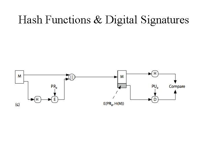 Hash Functions & Digital Signatures 