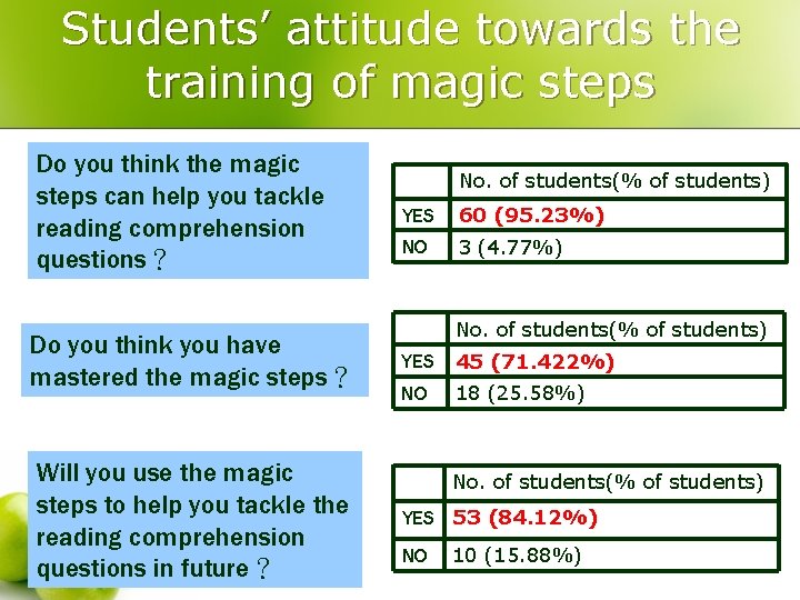 Students’ attitude towards the training of magic steps Do you think the magic steps